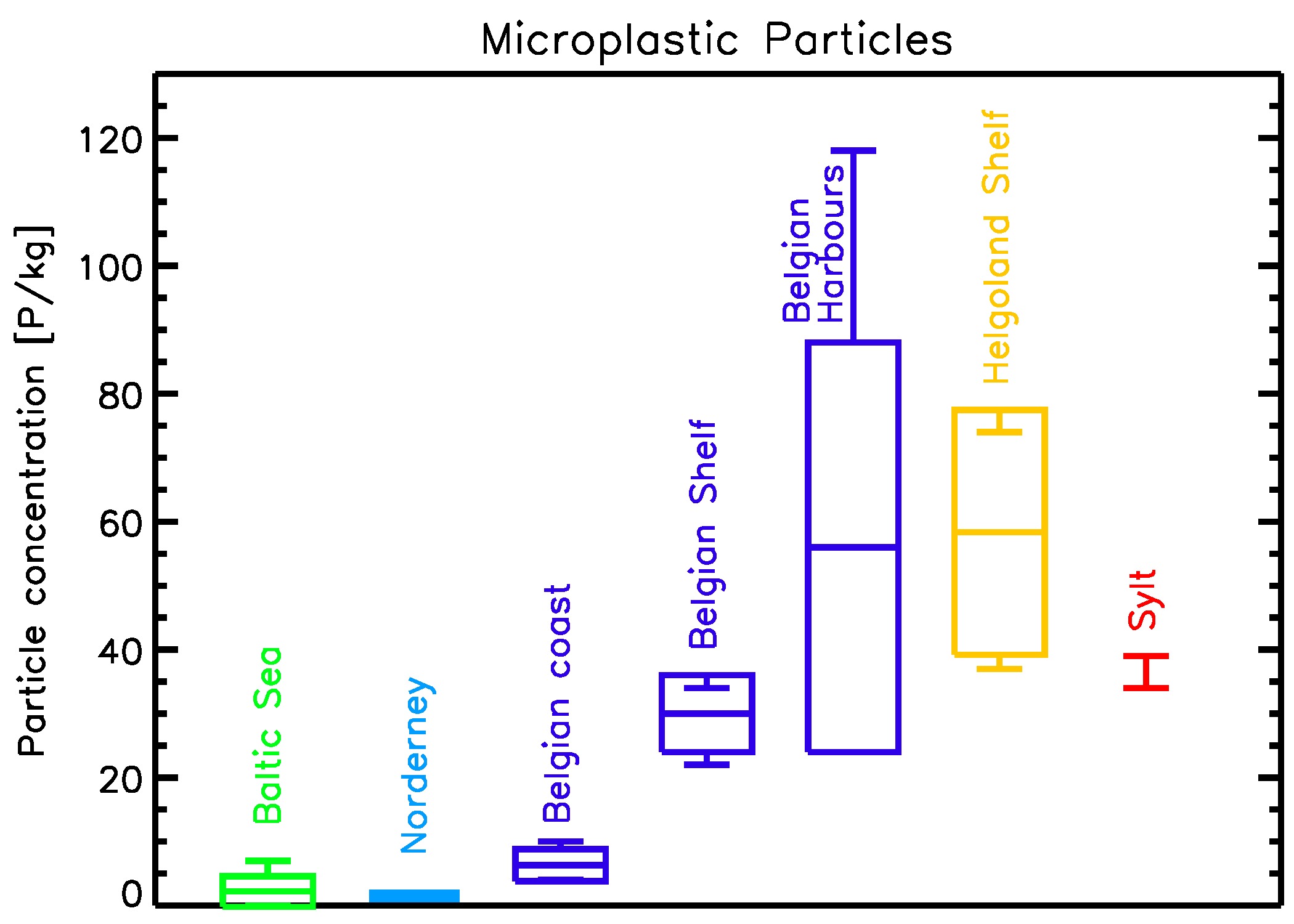 coloured microplastic concentrations